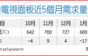 国产面板面临产能过剩风险