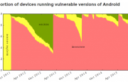 ROM厂商更新不及时 88%安卓设备存有高危漏洞
