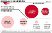 670亿美元收购EMC：戴尔押的什么宝？