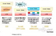 IPS,LTPS,CGS,IGZO,AMOLED都是什么屏幕又有什么区别？