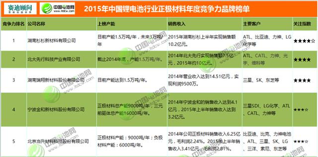 2015年锂电池行业正极材料年度竞争力品牌榜