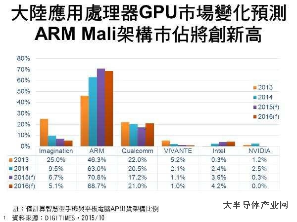 2016年大陆移动处理器GPU核心市场展望