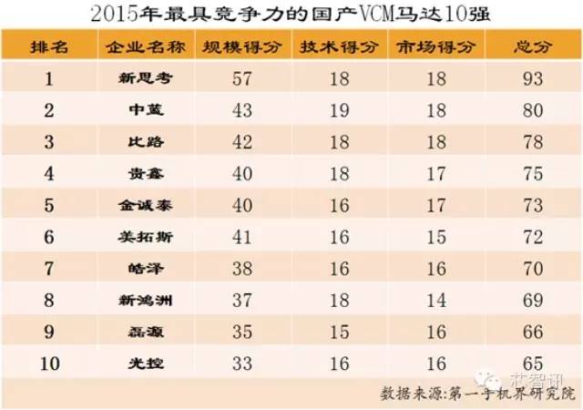 2015年国产VCM马达竞争力10强企业排名