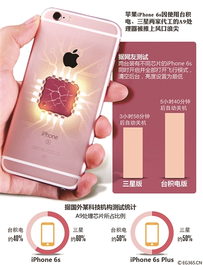 苹果iPhone 6s陷芯片门 同价不同芯能忍吗？