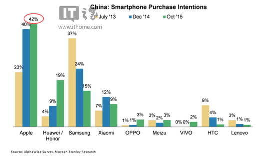 中国人最想买的手机是什么？