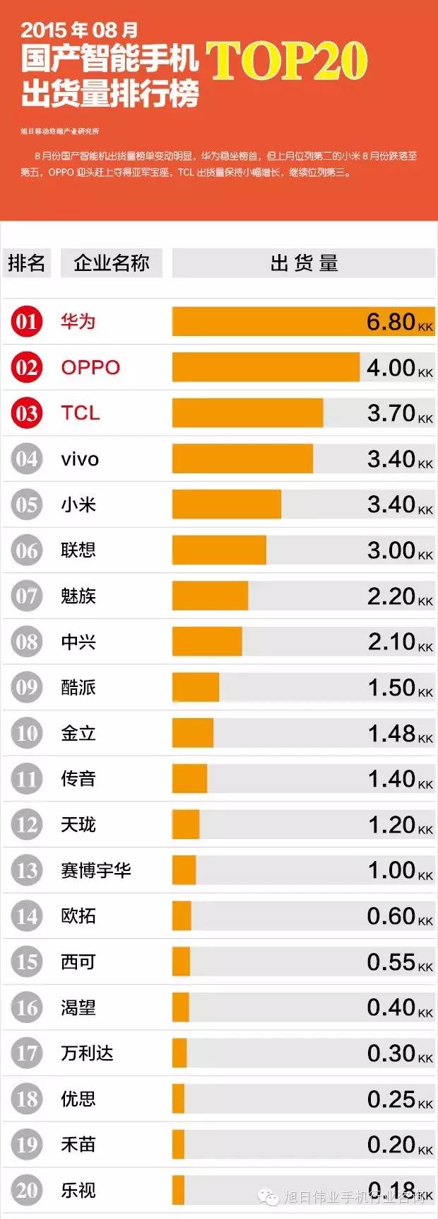 2015年08月国产智能手机出货量排行榜