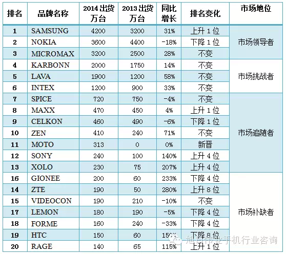 2014年印度手机市场前20强出货量排名