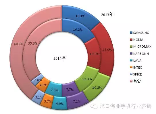 2014年印度手机市场前20强出货量排名