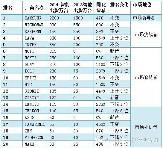 2014年印度手机市场前20强出货量排名