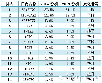 2014年印度手机市场前20强出货量排名