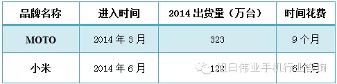 2014年印度手机市场前20强出货量排名