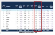 TCL在俄罗斯受青睐 销量竟压制三星苹果