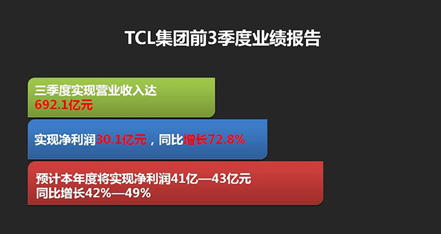 TCL集团2015三季报净利润20.65亿 获证金汇金持股