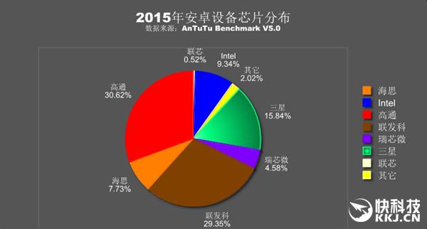 2015年安卓处理器排行