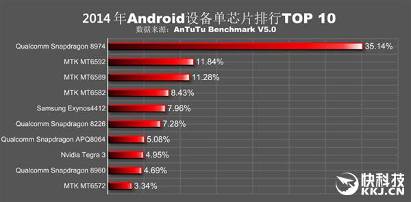 2015年安卓处理器排行