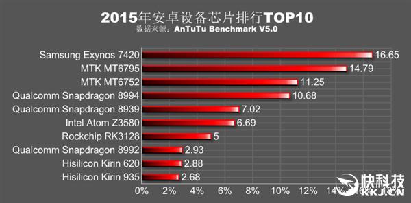 2015年安卓处理器排行