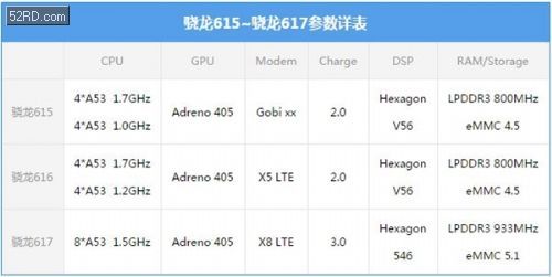 HTC A9处理器骁龙617揭秘