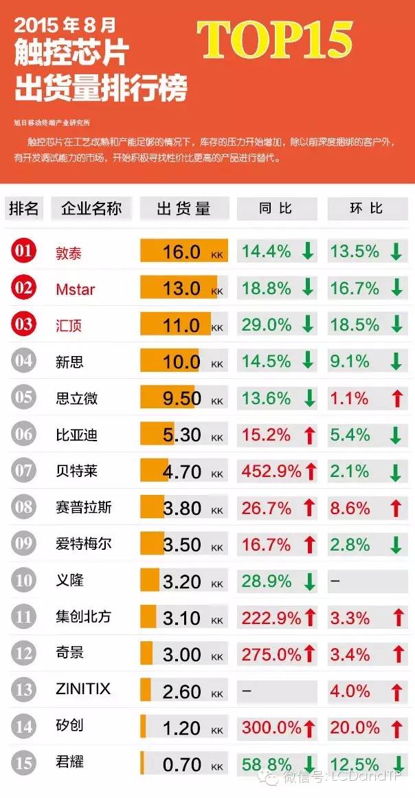 2015年8月触控芯片出货量排行榜