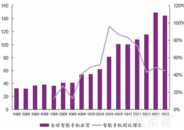 手机面板市场现状及未来走势分析