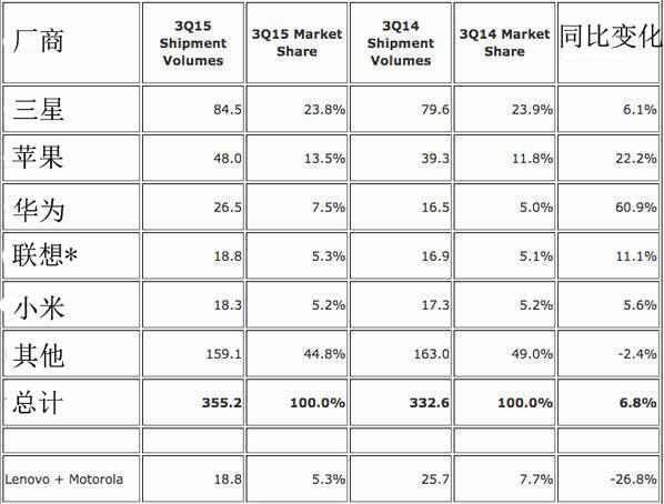 IDC：手机出货量苹果华为与三星差距缩小