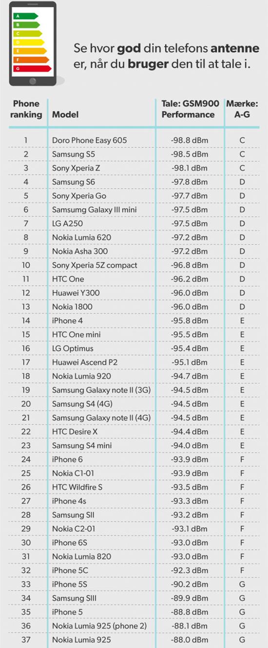 iPhone6S远远落后三星S6