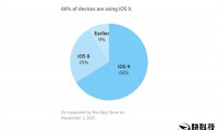 iOS 9系统有史以来装机率增长速度最快的iOS系统