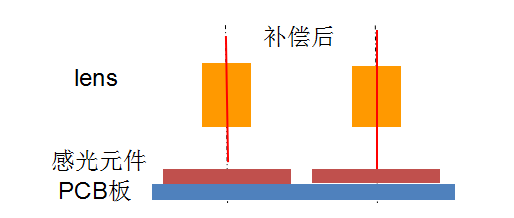 AA制程不是全能，OIS也能助力双摄