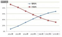 【旭日产研】印度手机市场调查报告（二）印度手机市场机会分析