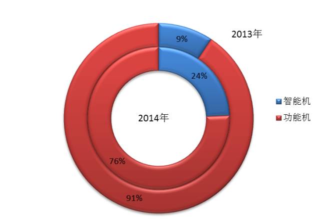 2013-14年智能机与功能机出货量占比情况