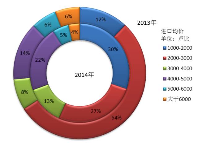 2013-14年智能机与功能机出货量占比情况