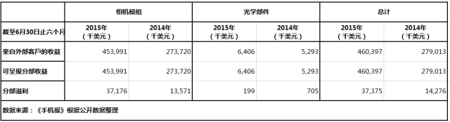 高伟电子上市后首份半年报 倒装芯片模组拉升净利增171.7%