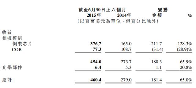 高伟电子上市后首份半年报 倒装芯片模组拉升净利增171.7%