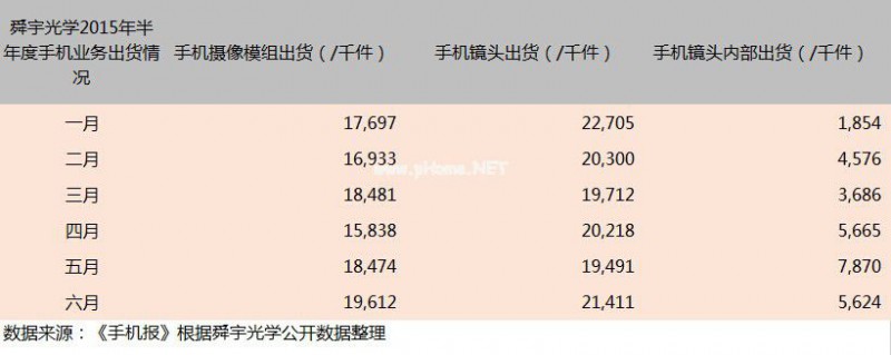 手机镜头业务崛起 舜宇光学由“走”变“跑”