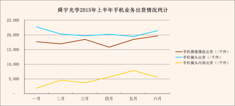 手机镜头业务崛起 舜宇光学由“走”变“跑”