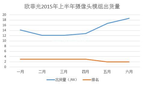  欧菲光摄像模组业务成主动力