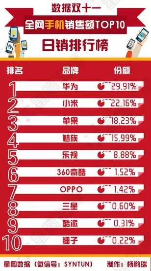 双11大战结束 手机厂商纷纷单方面宣布胜利