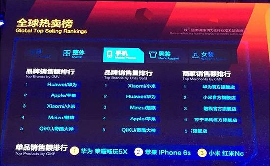 双11大战结束 手机厂商纷纷单方面宣布胜利