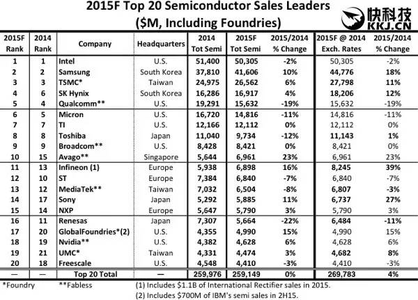 20大半导体厂排名出炉