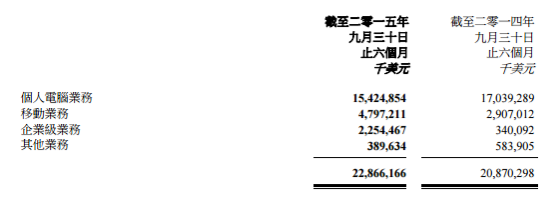 联想中期业绩报告发布 上半年国内手机销量810万