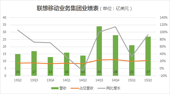 联想百日新政