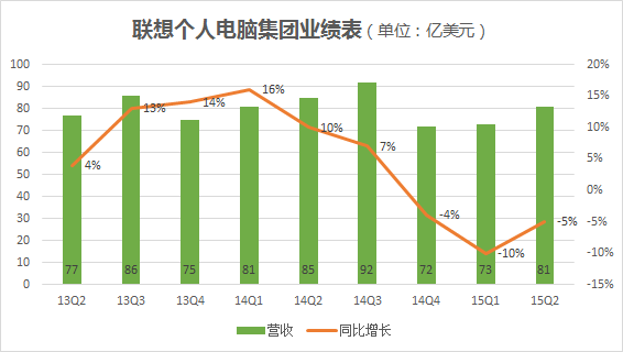 联想百日新政