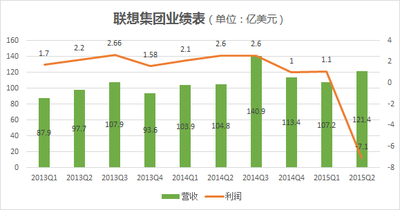 联想百日新政