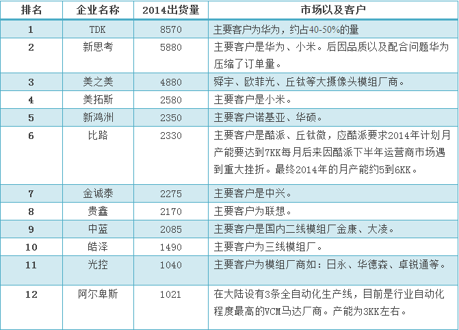 VCM马达最新出货排名