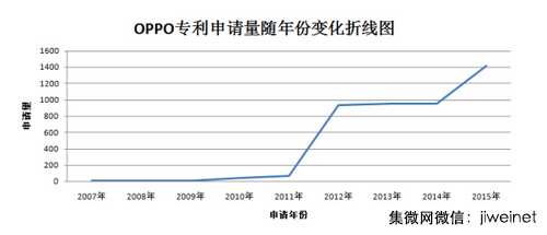 10月OPPO专利申请数量手机企业居第一