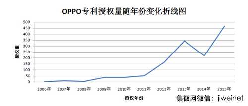 10月OPPO专利申请数量手机企业居第一