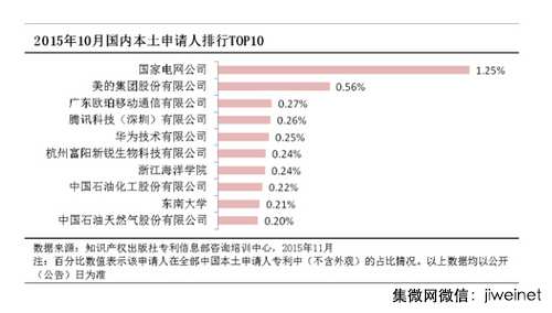 10月OPPO专利申请数量手机企业居第一