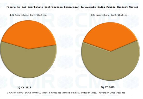 2015年Q3印度手机市场增长25%