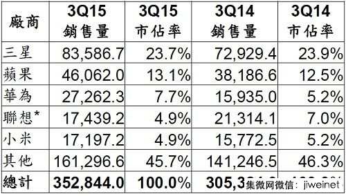 第三季全球智能手机销售排行榜