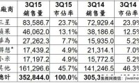 Gartner:第三季全球智能手机销售排行榜