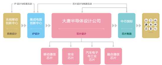 大唐半导体全面布局IC领域自主产品亮相ICCHINA